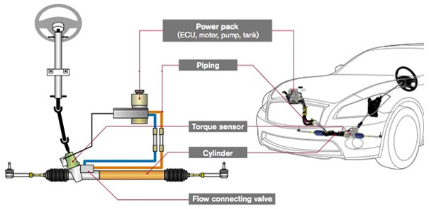 Electro-hydraulic power steering system