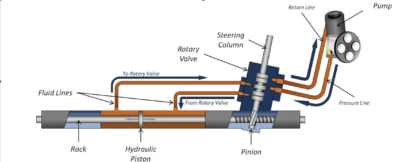 What is Hydraulic Steering Rack? How Hydraulic Power Steering Rack Works?